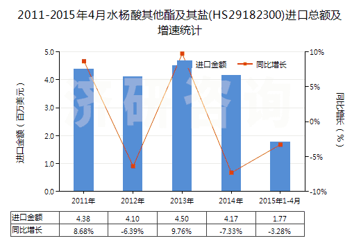 2011-2015年4月水楊酸其他酯及其鹽(HS29182300)進口總額及增速統(tǒng)計